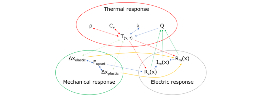 Interaction of thermal, mechanical and electric response